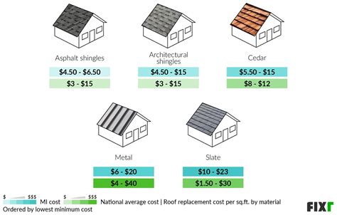 how long to metal roof a 2500 square foot house|metal roof painting cost calculator.